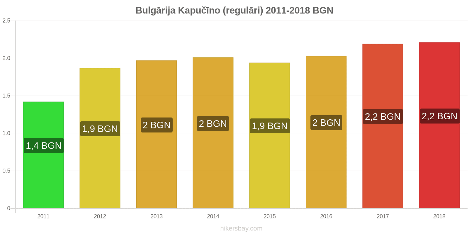 Bulgārija cenu izmaiņas Kapučīno hikersbay.com