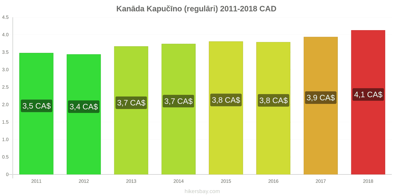 Kanāda cenu izmaiņas Kapučīno hikersbay.com