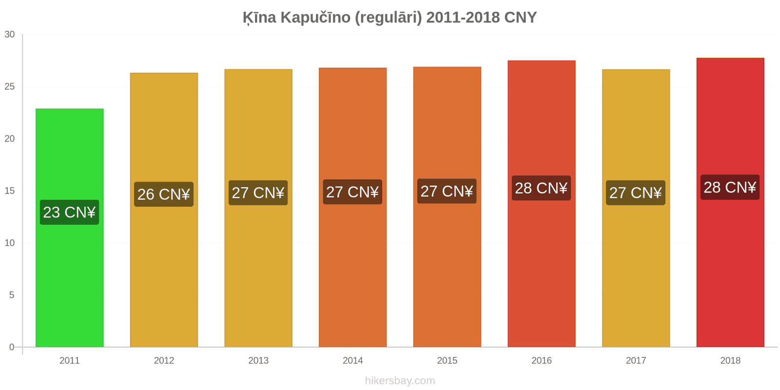 Ķīna cenu izmaiņas Kapučīno hikersbay.com