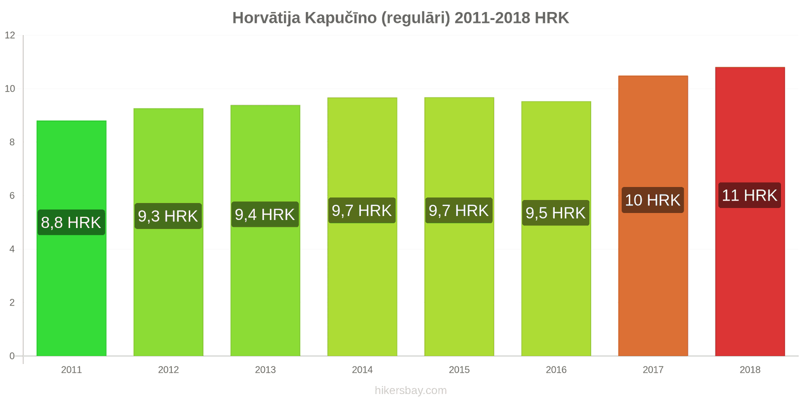 Horvātija cenu izmaiņas Kapučīno hikersbay.com