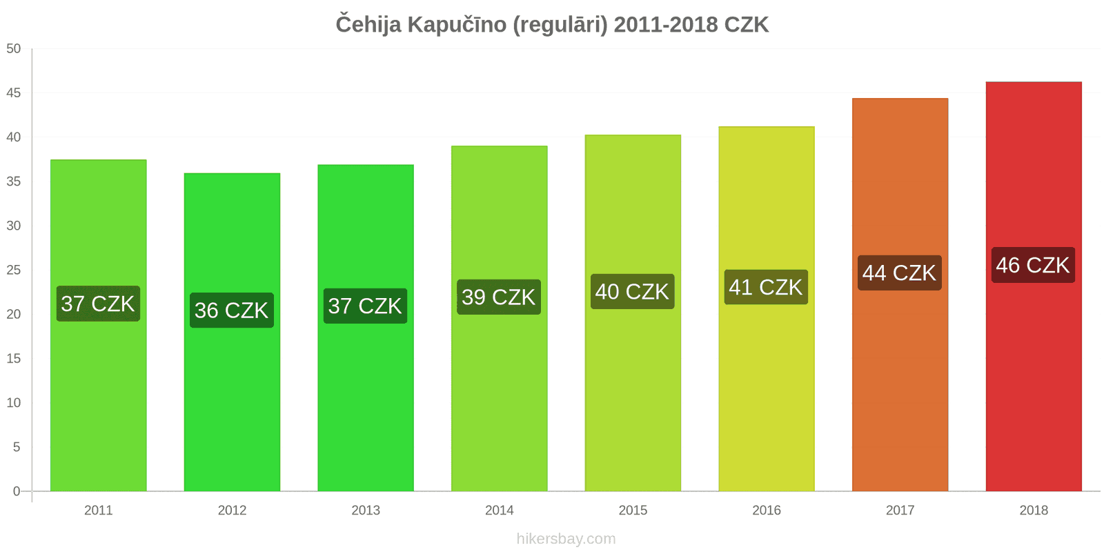 Čehija cenu izmaiņas Kapučīno hikersbay.com