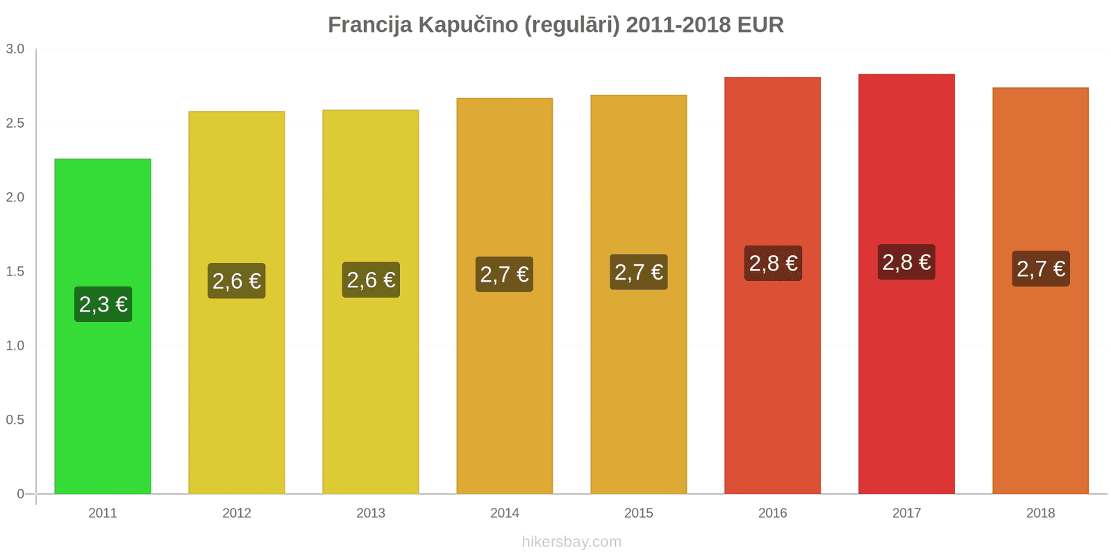 Francija cenu izmaiņas Kapučīno hikersbay.com