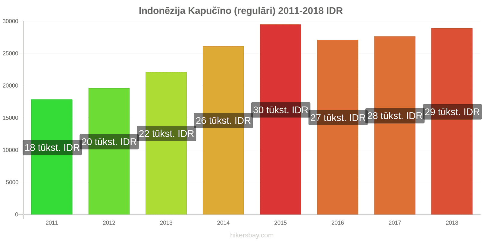 Indonēzija cenu izmaiņas Kapučīno hikersbay.com