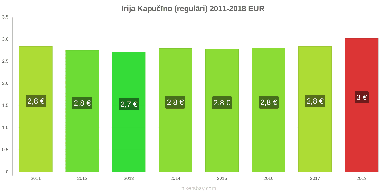 Īrija cenu izmaiņas Kapučīno hikersbay.com