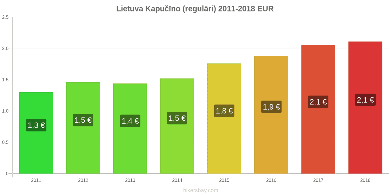 Lietuva cenu izmaiņas Kapučīno hikersbay.com