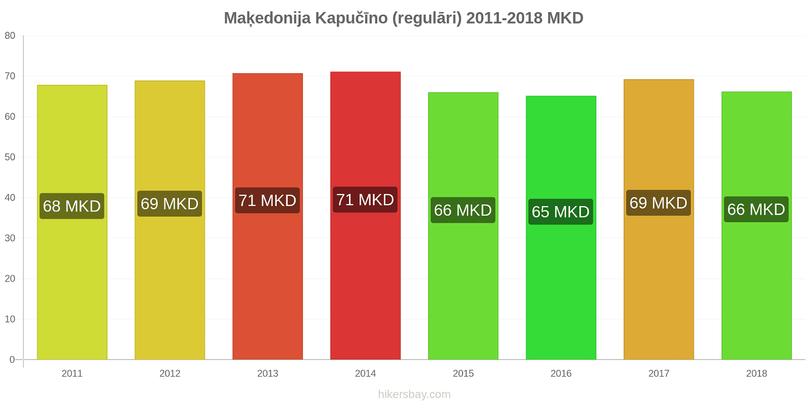 Maķedonija cenu izmaiņas Kapučīno hikersbay.com