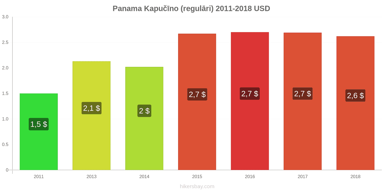 Panama cenu izmaiņas Kapučīno hikersbay.com