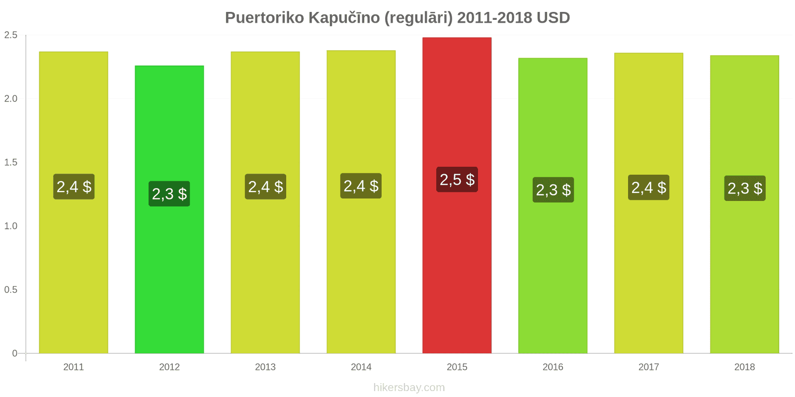 Puertoriko cenu izmaiņas Kapučīno hikersbay.com