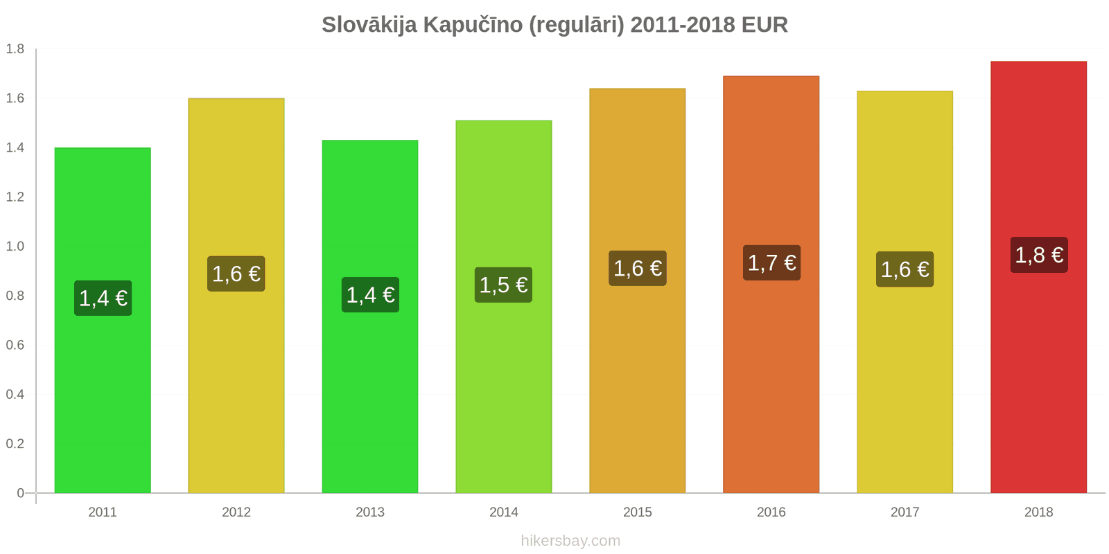 Slovākija cenu izmaiņas Kapučīno hikersbay.com