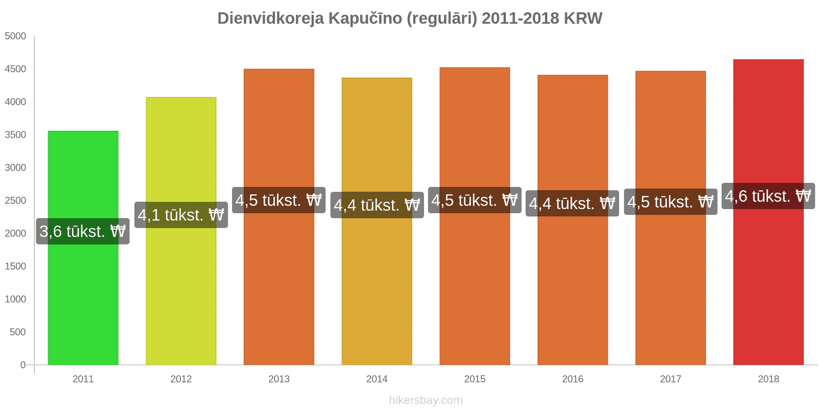 Dienvidkoreja cenu izmaiņas Kapučīno hikersbay.com