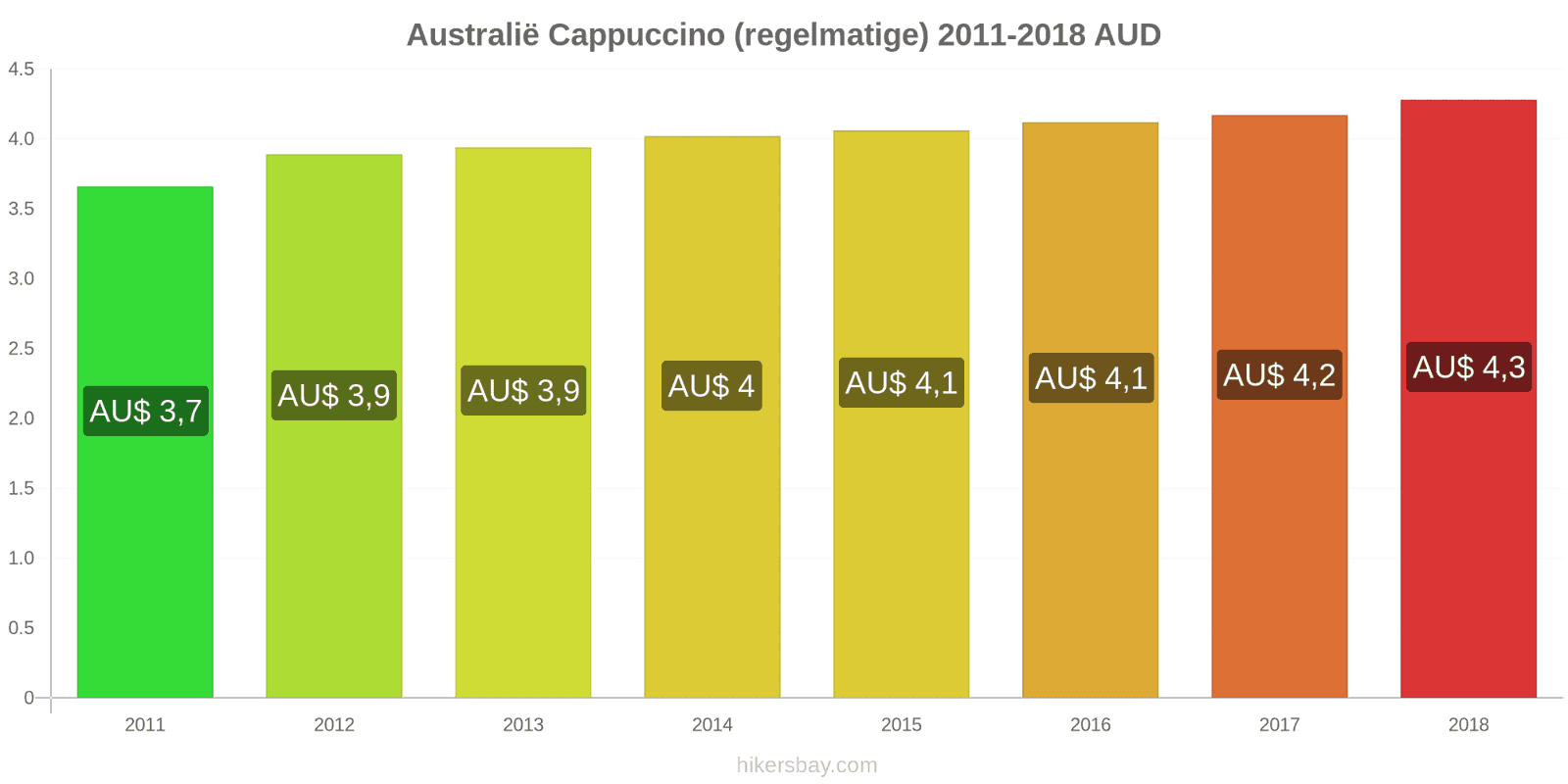 Australië prijswijzigingen Cappuccino hikersbay.com
