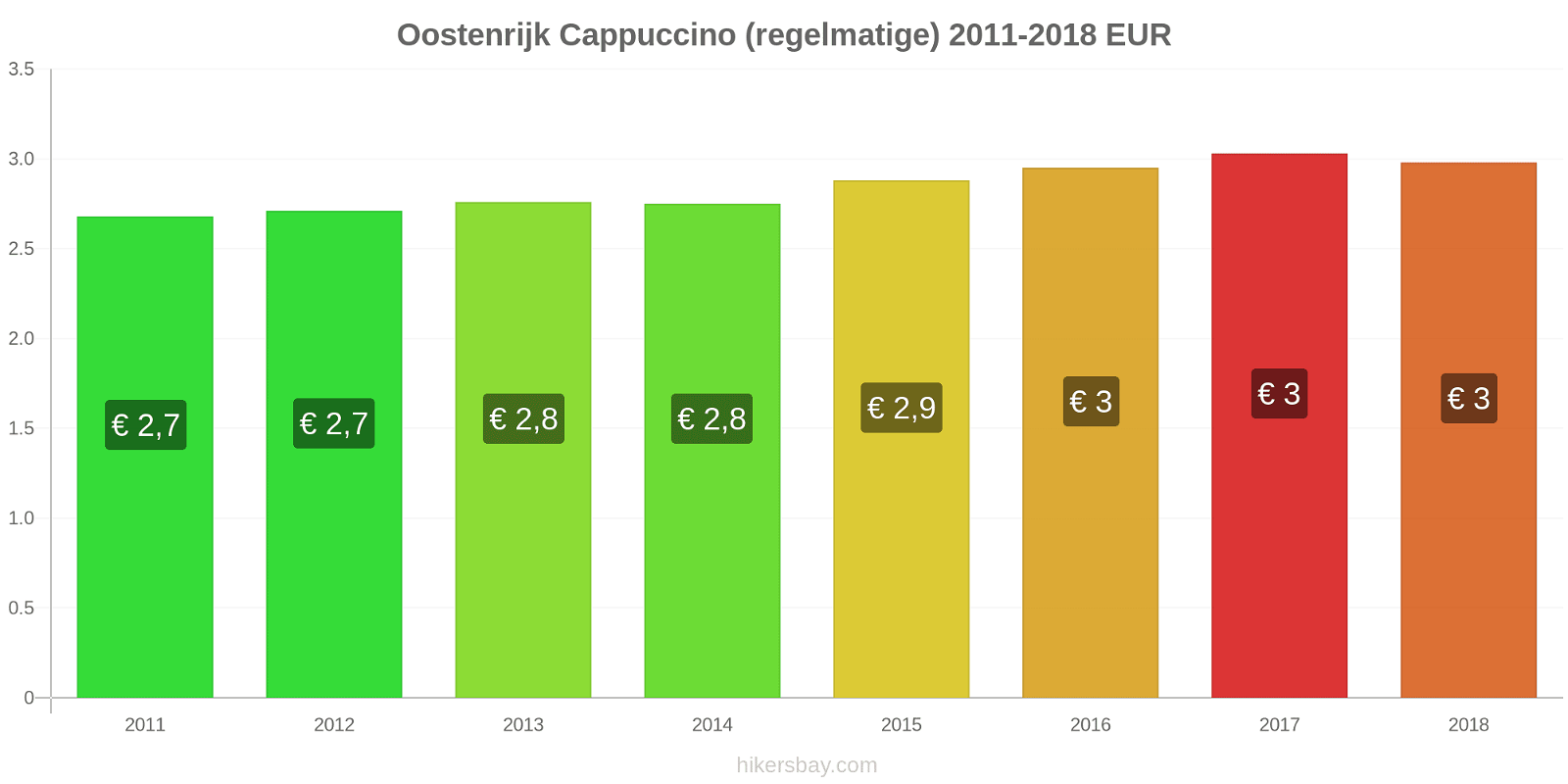 Oostenrijk prijswijzigingen Cappuccino (regulier) hikersbay.com