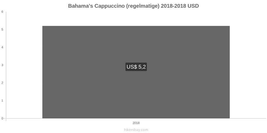 Bahama’s prijswijzigingen Cappuccino hikersbay.com