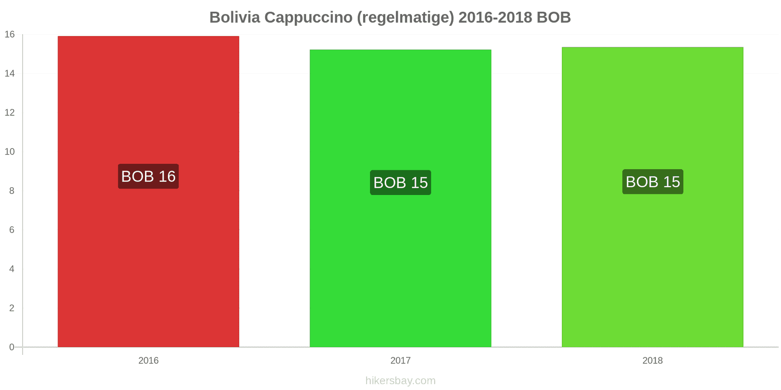 Bolivia prijswijzigingen Cappuccino hikersbay.com