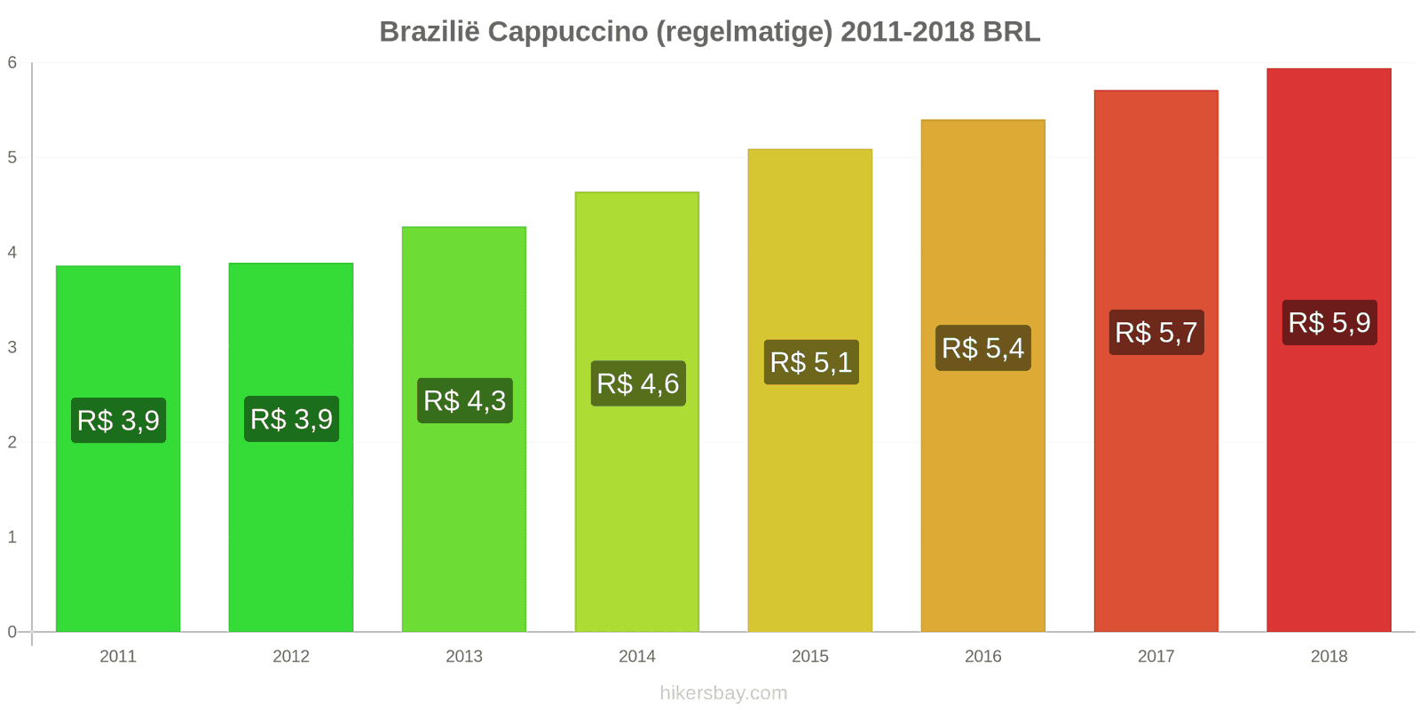 Brazilië prijswijzigingen Cappuccino hikersbay.com