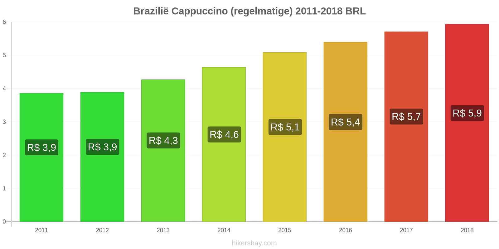 Brazilië prijswijzigingen Cappuccino (regulier) hikersbay.com