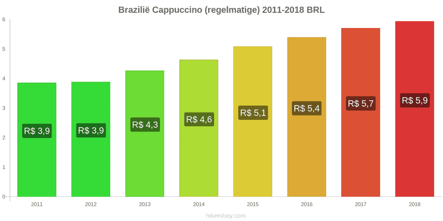 Brazilië prijswijzigingen Cappuccino hikersbay.com