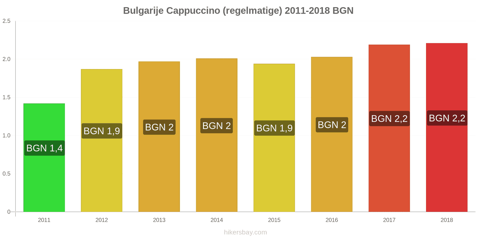 Bulgarije prijswijzigingen Cappuccino hikersbay.com