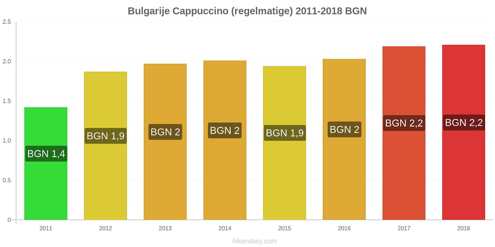 Bulgarije prijswijzigingen Cappuccino (regulier) hikersbay.com