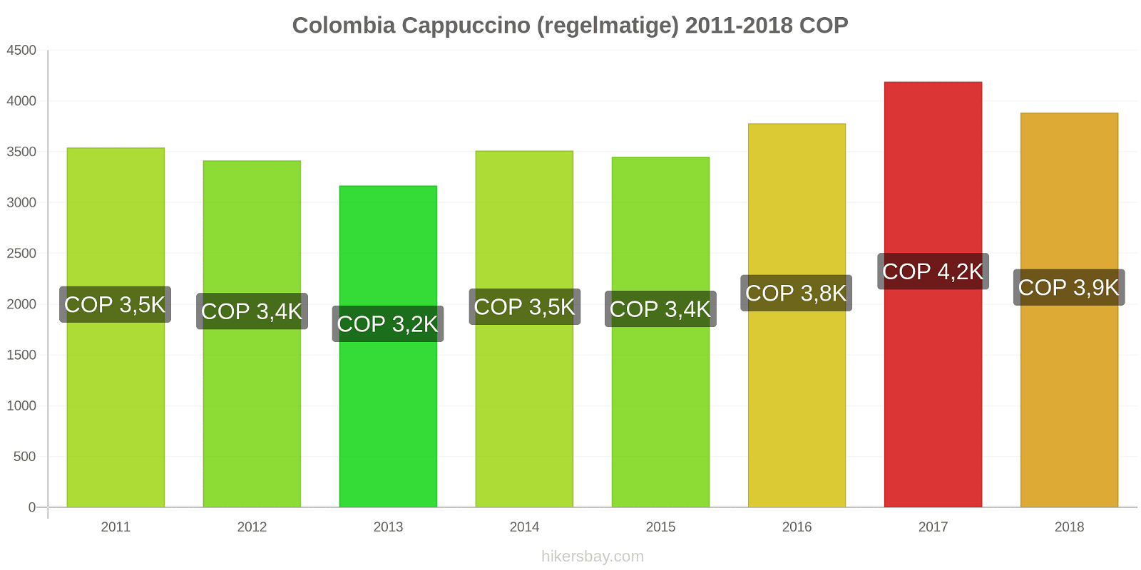 Colombia prijswijzigingen Cappuccino hikersbay.com