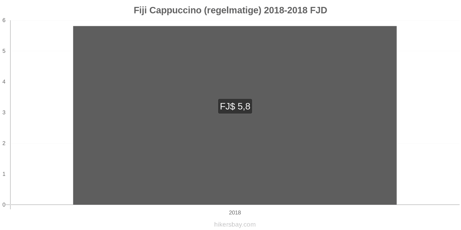 Fiji prijswijzigingen Cappuccino hikersbay.com