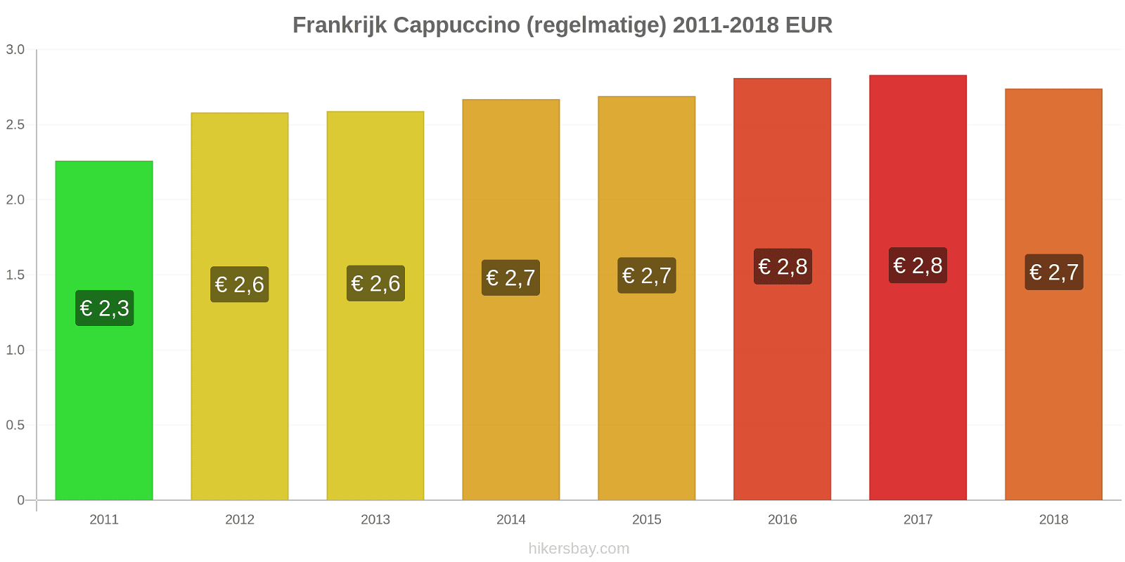 Frankrijk prijswijzigingen Cappuccino (regulier) hikersbay.com