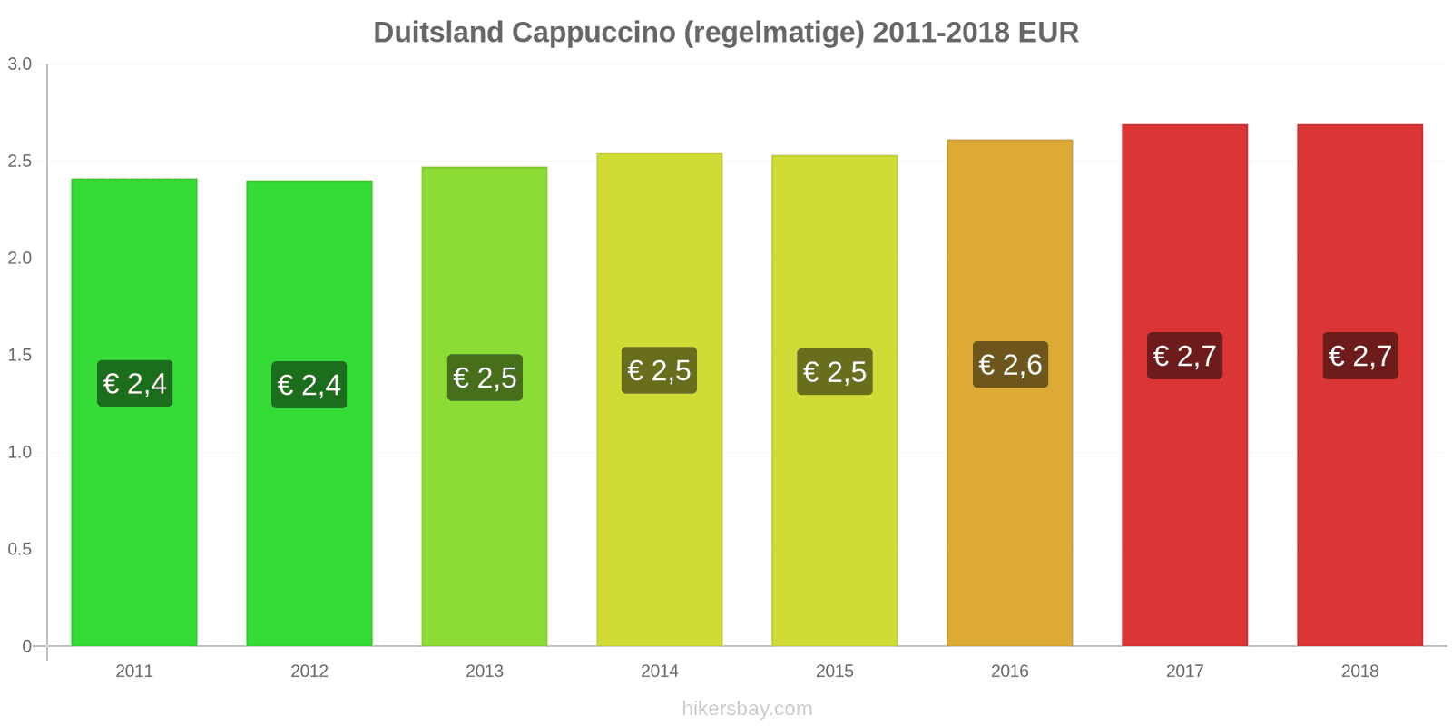 Duitsland prijswijzigingen Cappuccino hikersbay.com