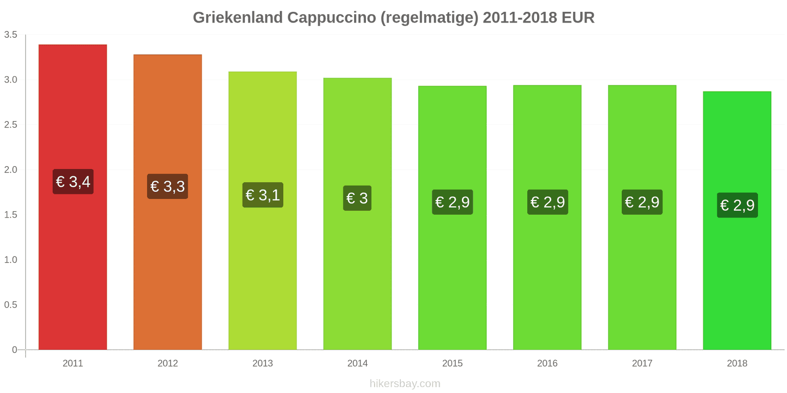 Griekenland prijswijzigingen Cappuccino hikersbay.com