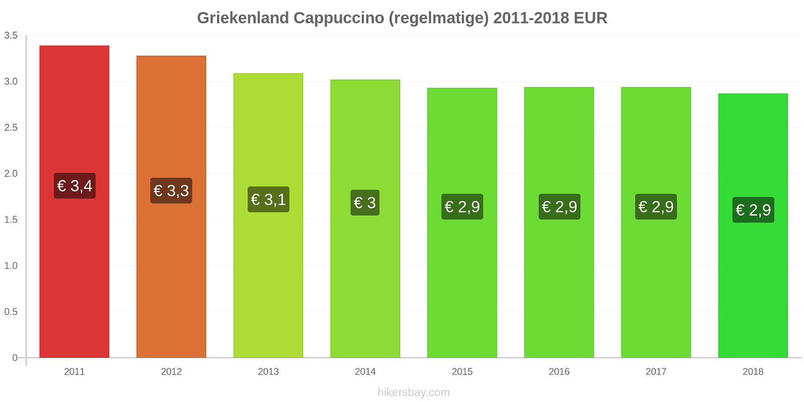 Griekenland prijswijzigingen Cappuccino (regulier) hikersbay.com