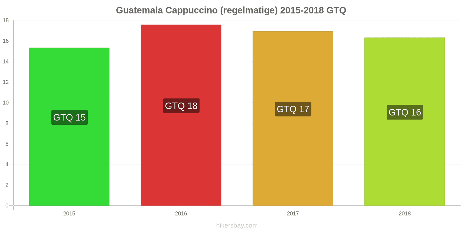 Guatemala prijswijzigingen Cappuccino hikersbay.com