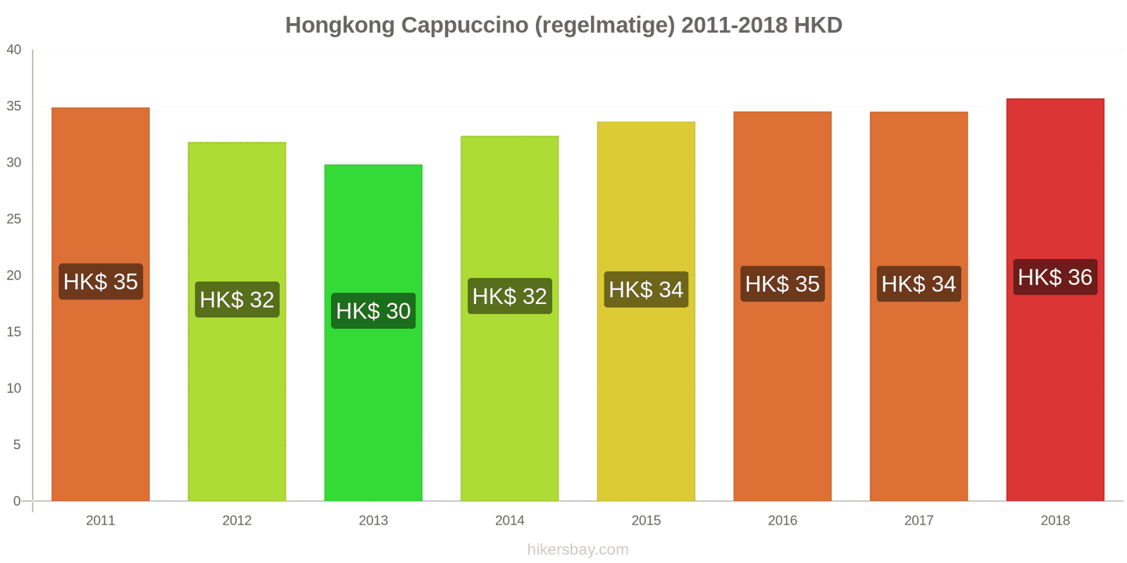 Hongkong prijswijzigingen Cappuccino hikersbay.com