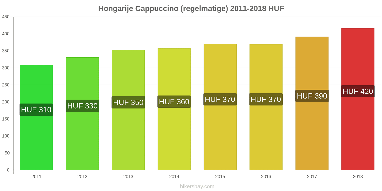 Hongarije prijswijzigingen Cappuccino (regulier) hikersbay.com