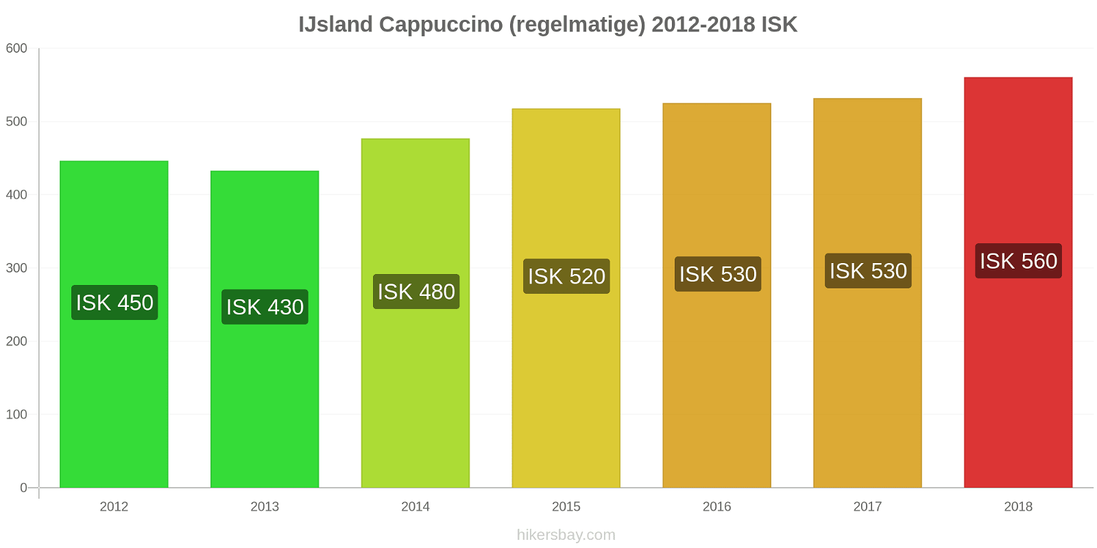 IJsland prijswijzigingen Cappuccino (regulier) hikersbay.com