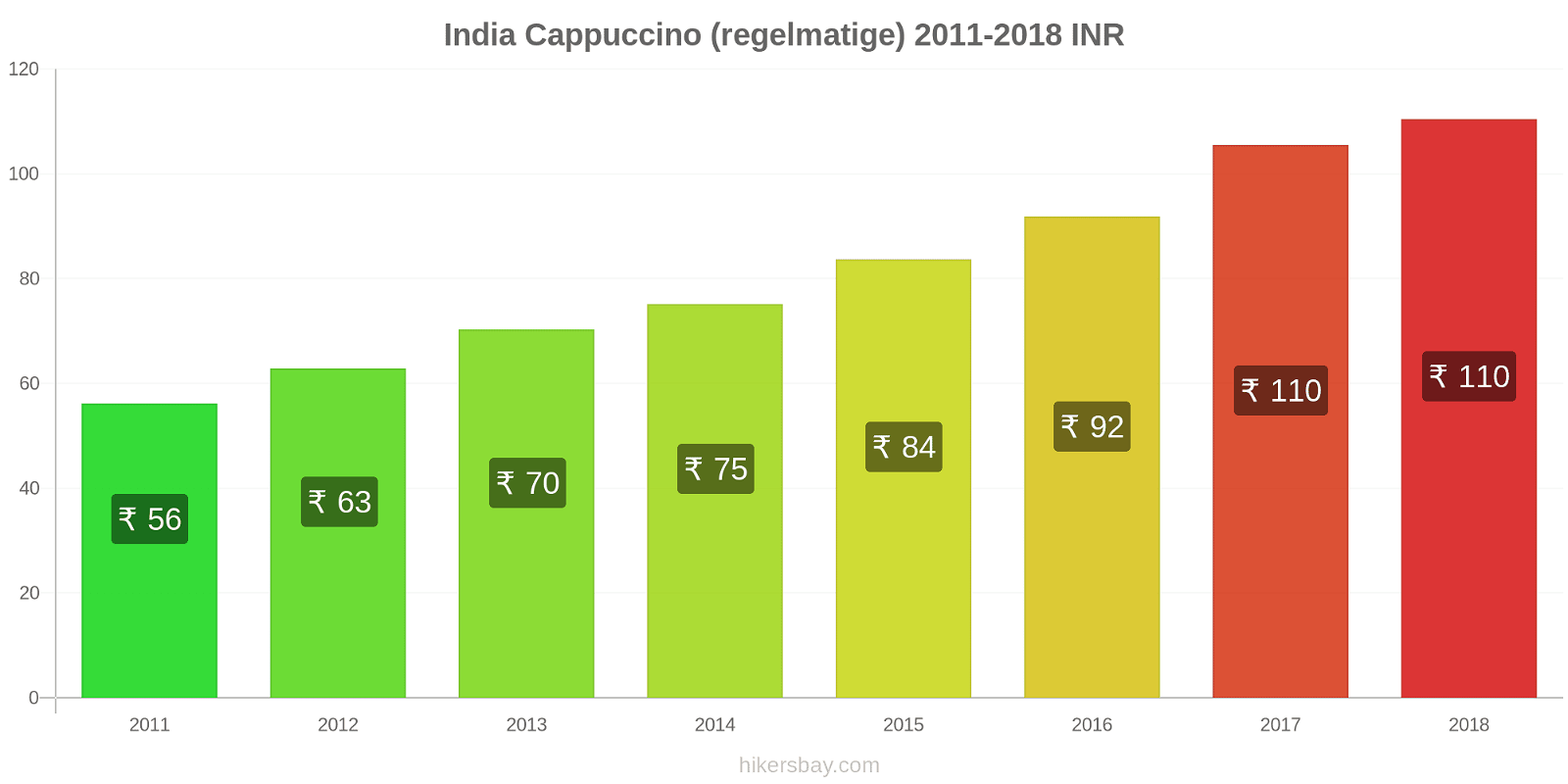 India prijswijzigingen Cappuccino (regulier) hikersbay.com
