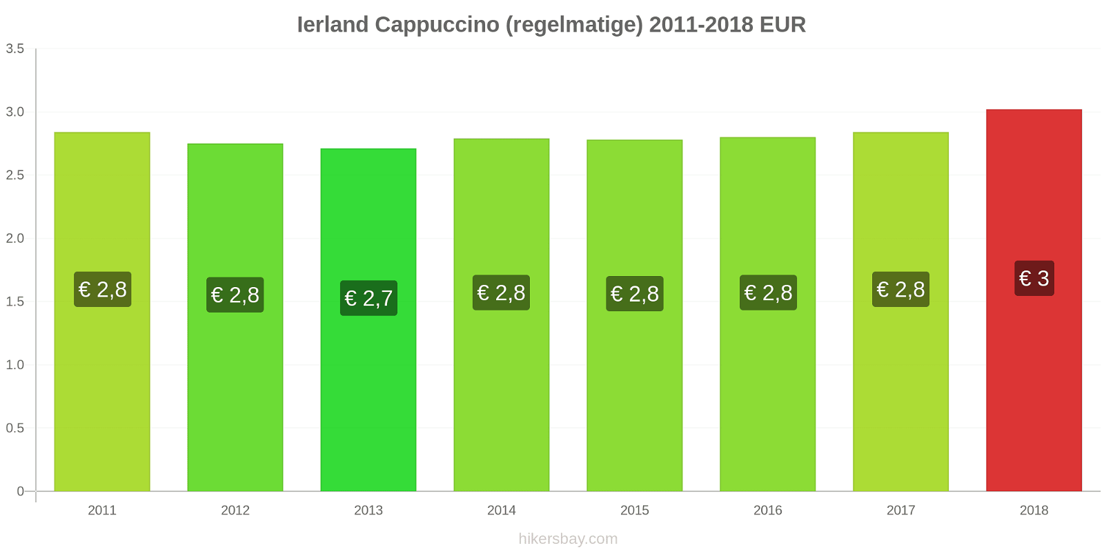 Ierland prijswijzigingen Cappuccino (regulier) hikersbay.com