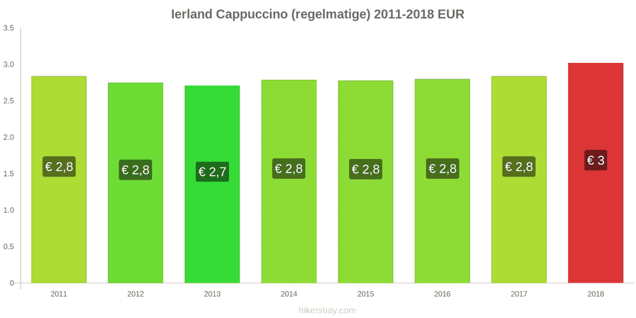 Ierland prijswijzigingen Cappuccino hikersbay.com