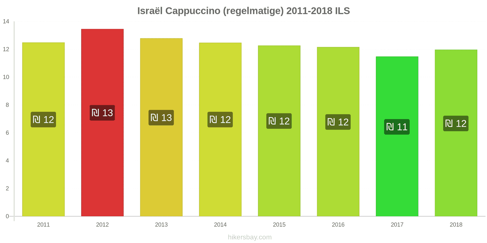 Israël prijswijzigingen Cappuccino hikersbay.com