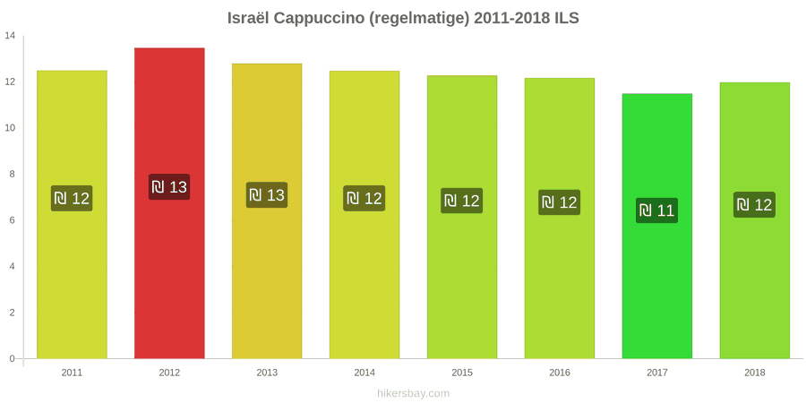 Israël prijswijzigingen Cappuccino hikersbay.com