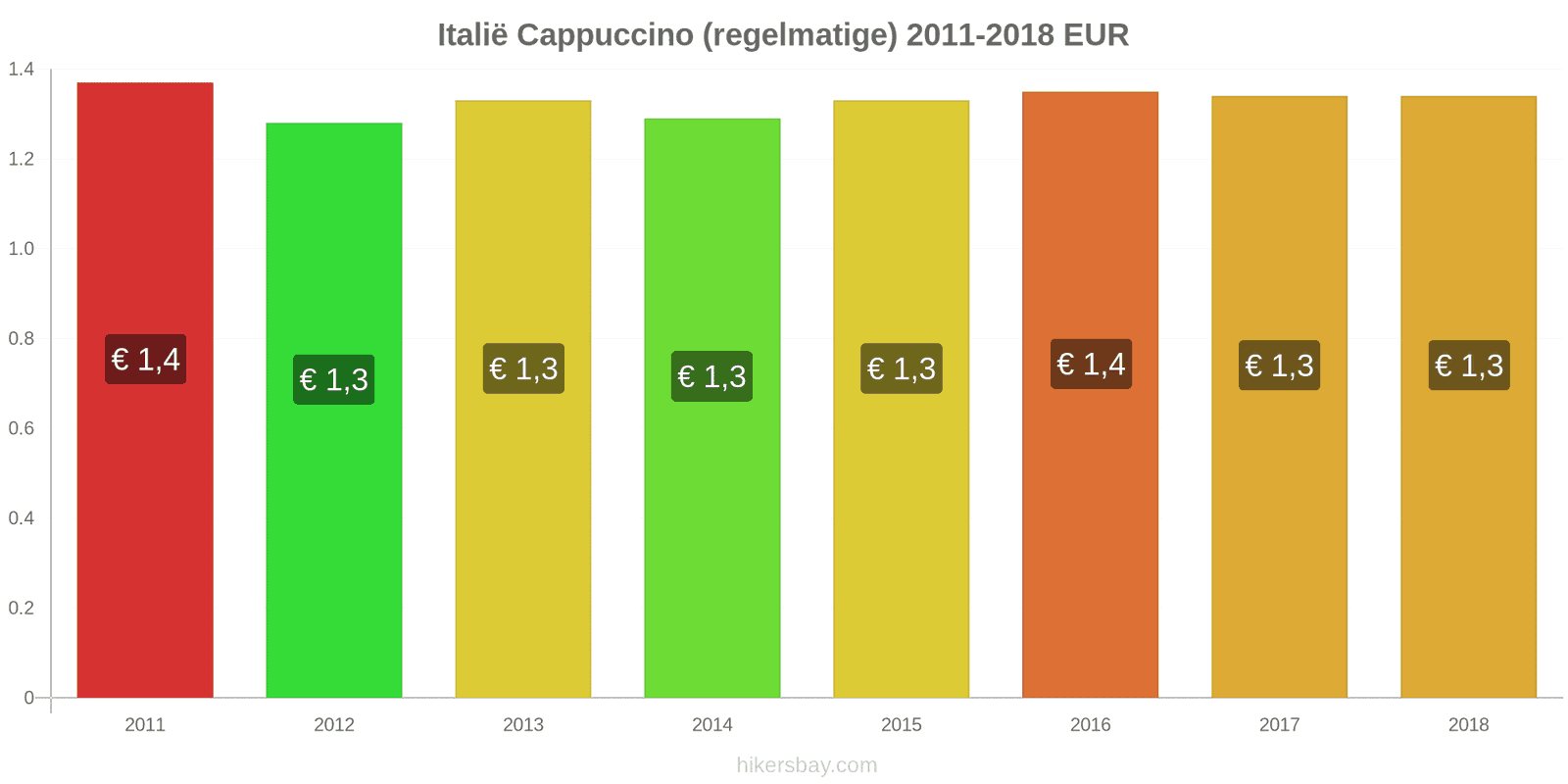 Italië prijswijzigingen Cappuccino hikersbay.com