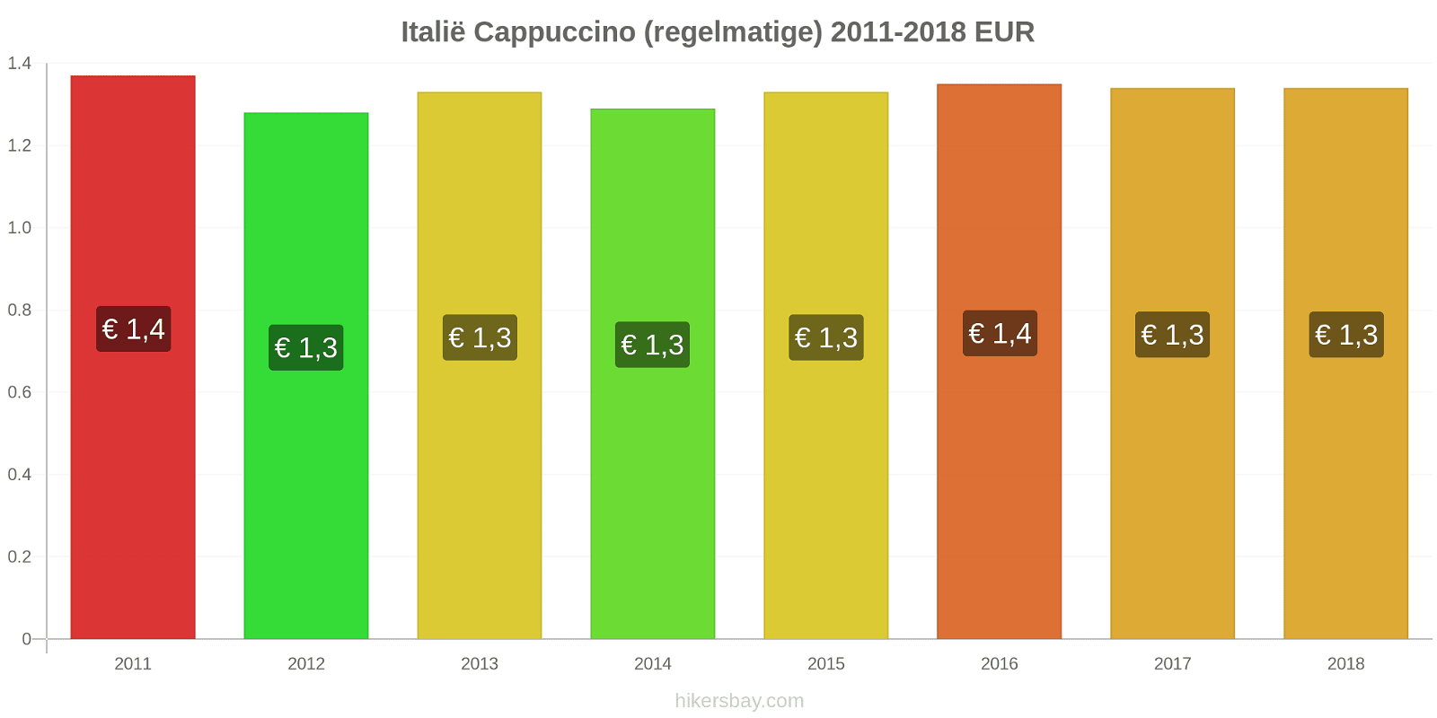 Italië prijswijzigingen Cappuccino (regulier) hikersbay.com