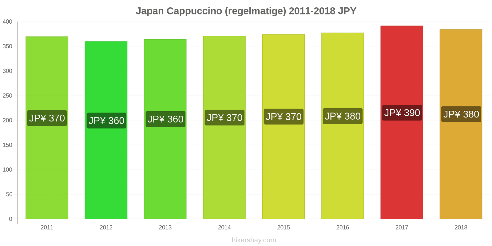 Japan prijswijzigingen Cappuccino (regulier) hikersbay.com