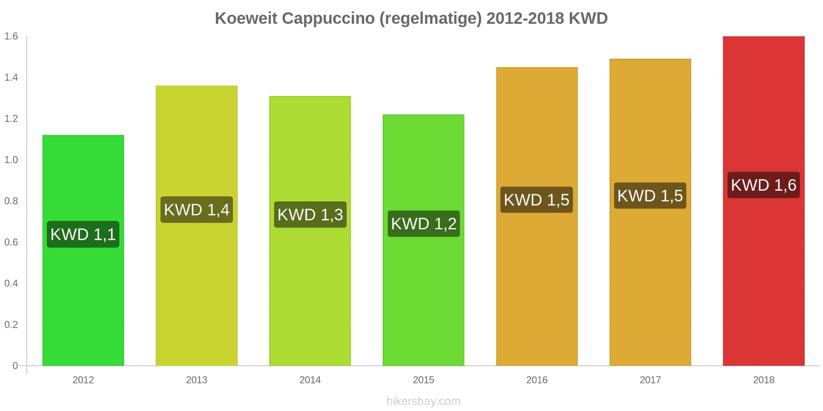 Koeweit prijswijzigingen Cappuccino hikersbay.com