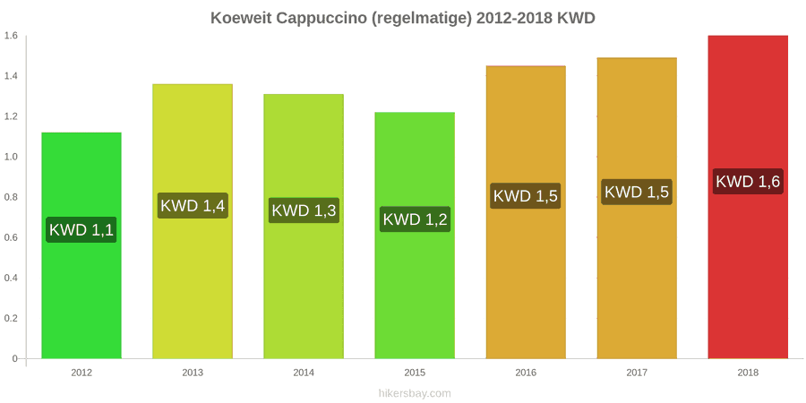 Koeweit prijswijzigingen Cappuccino hikersbay.com