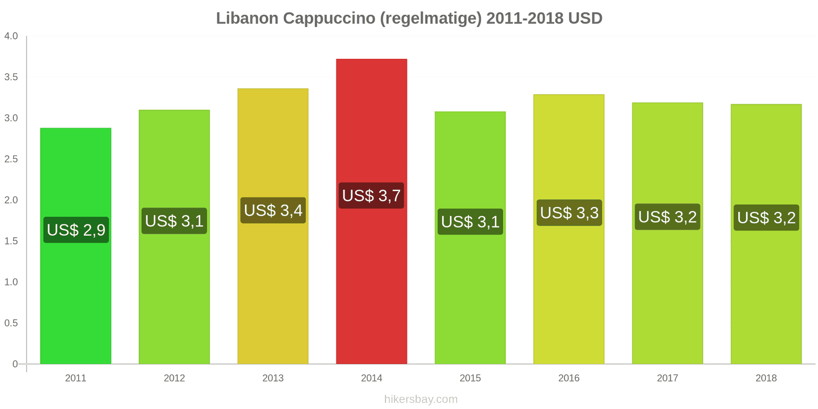 Libanon prijswijzigingen Cappuccino hikersbay.com