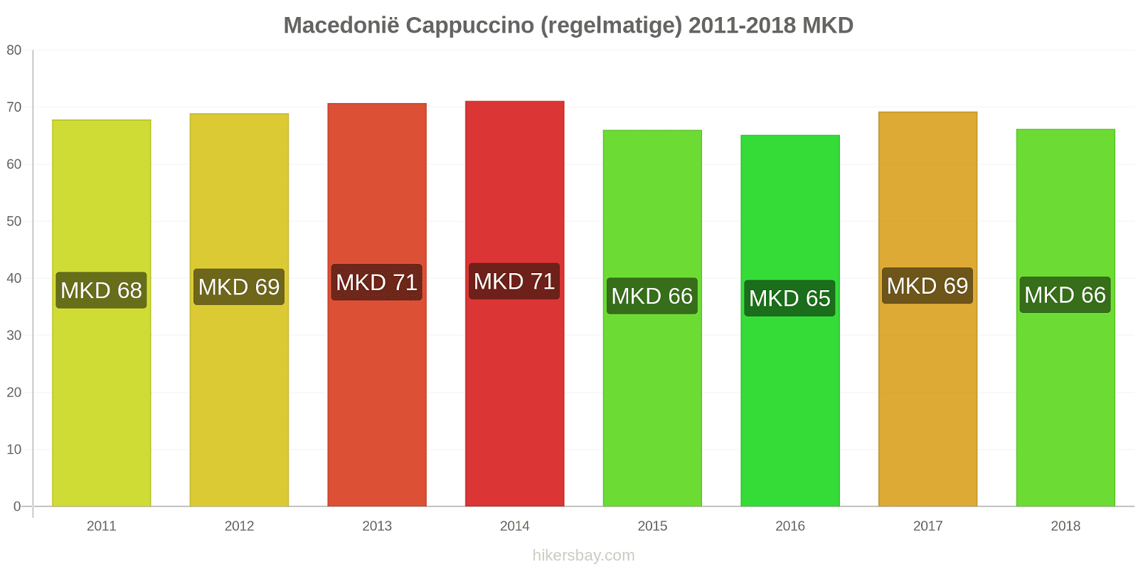 Macedonië prijswijzigingen Cappuccino hikersbay.com