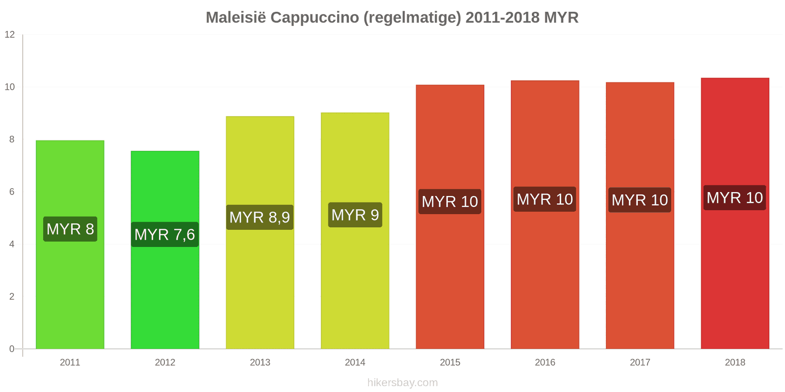 Maleisië prijswijzigingen Cappuccino hikersbay.com