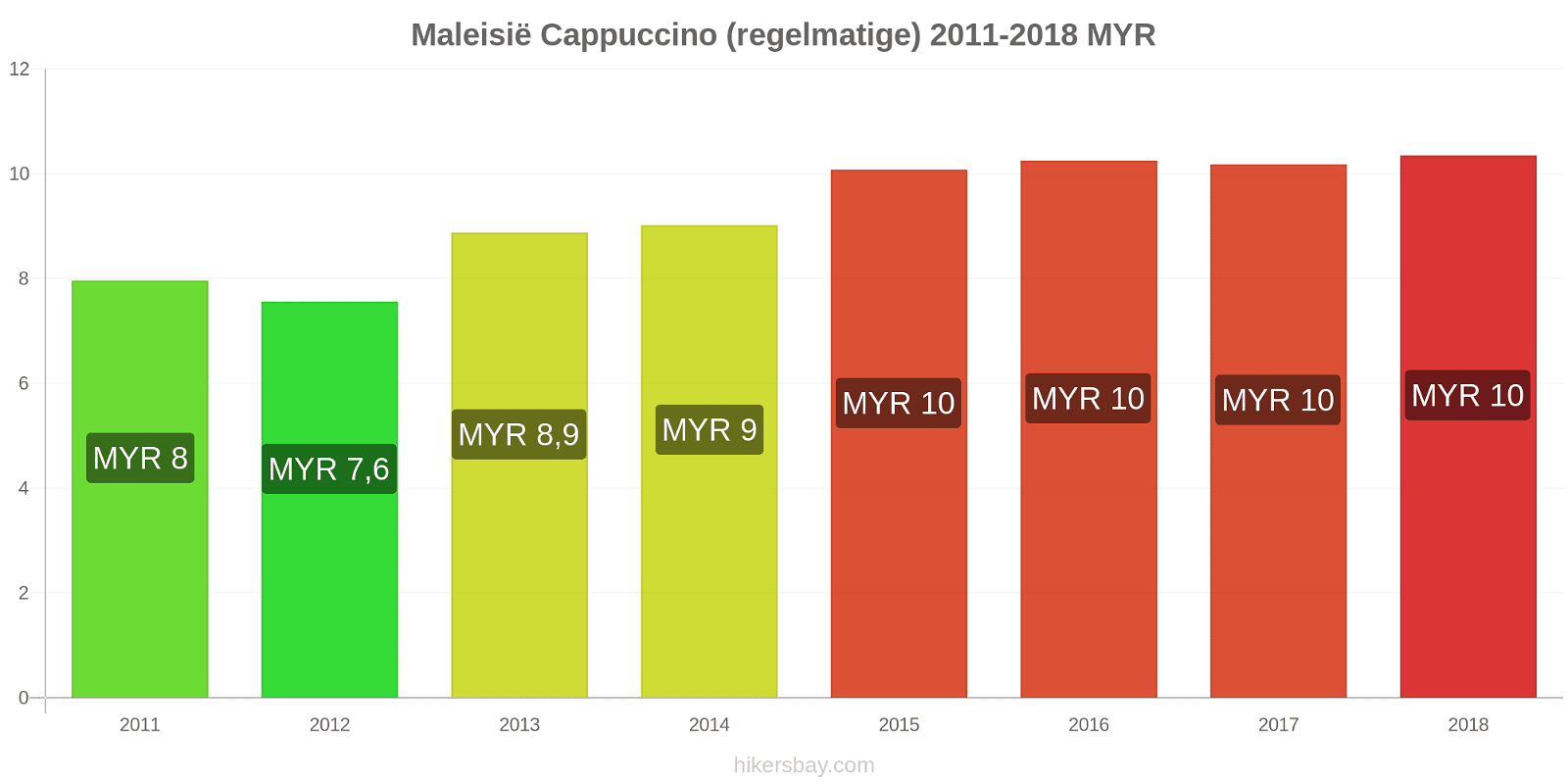 Maleisië prijswijzigingen Cappuccino (regulier) hikersbay.com