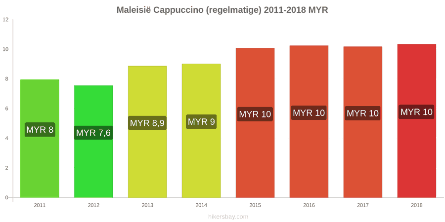 Maleisië prijswijzigingen Cappuccino hikersbay.com