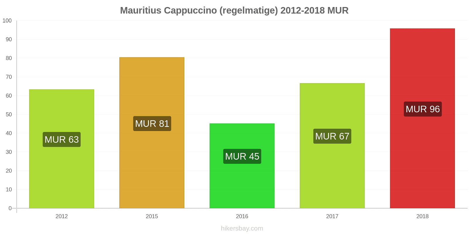 Mauritius prijswijzigingen Cappuccino (regulier) hikersbay.com
