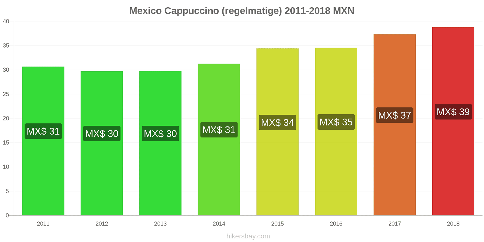 Mexico prijswijzigingen Cappuccino (regulier) hikersbay.com